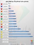 رتبه‌بندی سایت تیم‌های لیگ برتر فوتبال ایران